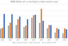 إجمالي الاحتياجات والتعهدات والمبالغ المسلمة بين الأعوام 2015 -2023